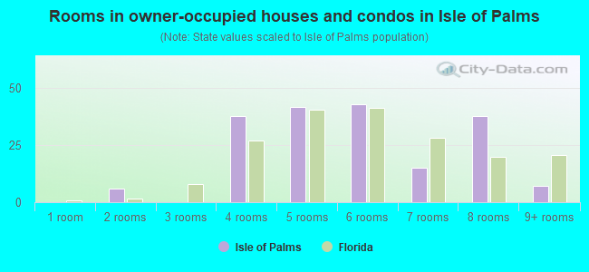 Rooms in owner-occupied houses and condos in Isle of Palms