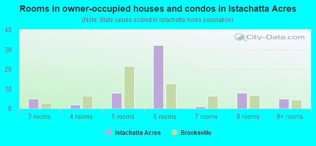 Rooms in owner-occupied houses and condos in Istachatta Acres