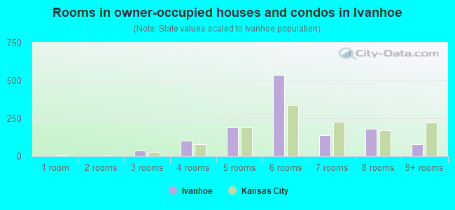 Rooms in owner-occupied houses and condos in Ivanhoe