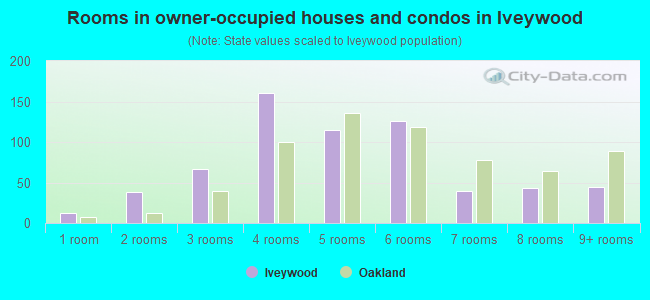 Rooms in owner-occupied houses and condos in Iveywood