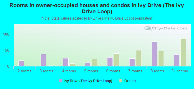 Rooms in owner-occupied houses and condos in Ivy Drive (The Ivy Drive Loop)
