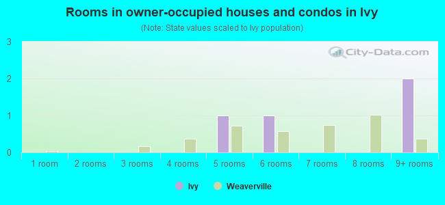 Rooms in owner-occupied houses and condos in Ivy