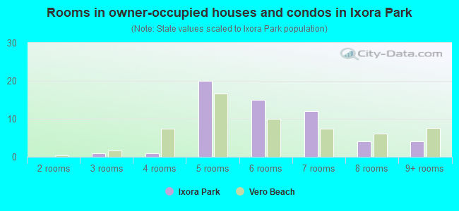 Rooms in owner-occupied houses and condos in Ixora Park