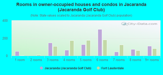 Rooms in owner-occupied houses and condos in Jacaranda (Jacaranda Golf Club)