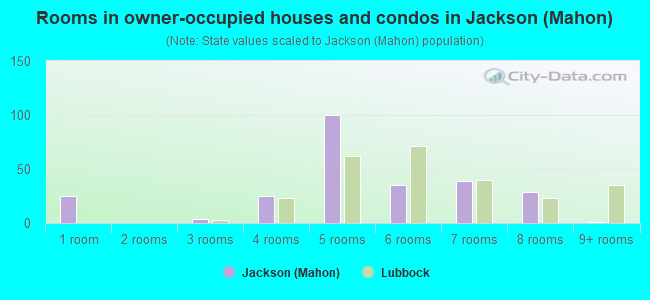 Rooms in owner-occupied houses and condos in Jackson (Mahon)