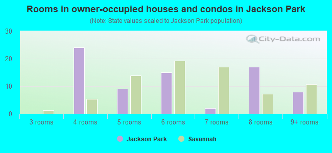 Rooms in owner-occupied houses and condos in Jackson Park