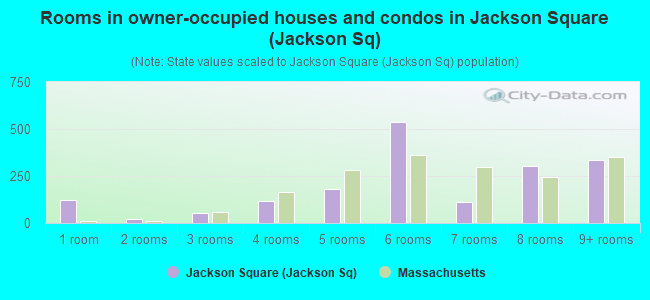 Rooms in owner-occupied houses and condos in Jackson Square (Jackson Sq)