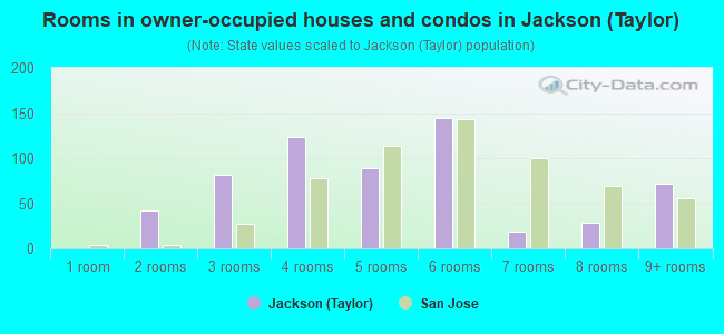 Rooms in owner-occupied houses and condos in Jackson (Taylor)