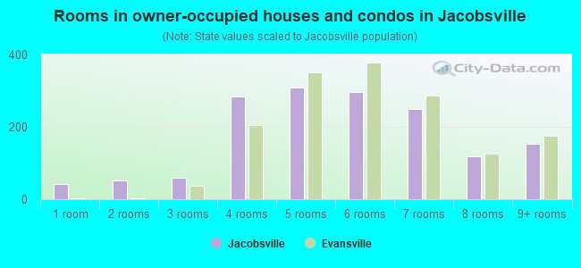 Rooms in owner-occupied houses and condos in Jacobsville