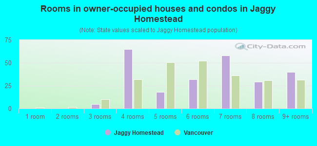 Rooms in owner-occupied houses and condos in Jaggy Homestead