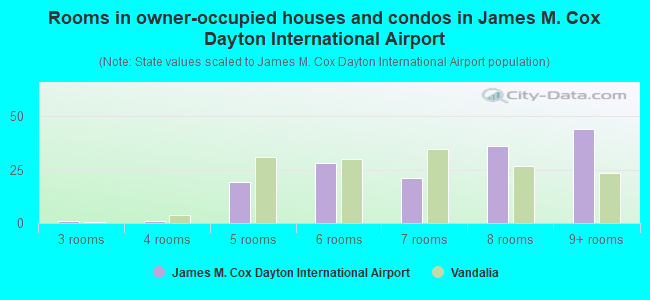 Rooms in owner-occupied houses and condos in James M. Cox Dayton International Airport