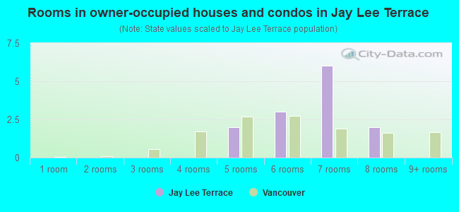 Rooms in owner-occupied houses and condos in Jay Lee Terrace