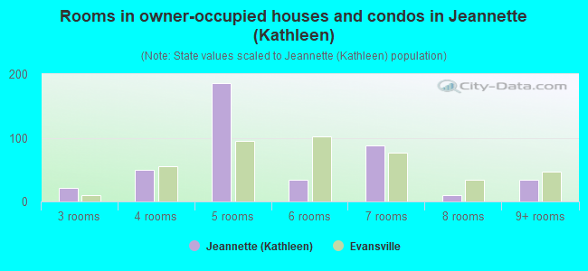 Rooms in owner-occupied houses and condos in Jeannette (Kathleen)