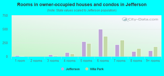 Rooms in owner-occupied houses and condos in Jefferson