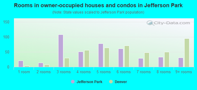 Rooms in owner-occupied houses and condos in Jefferson Park