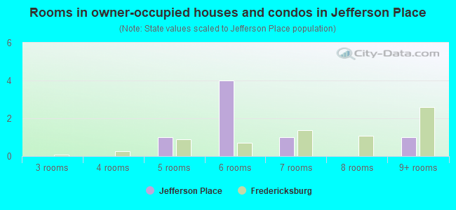 Rooms in owner-occupied houses and condos in Jefferson Place