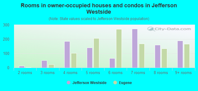 Rooms in owner-occupied houses and condos in Jefferson Westside