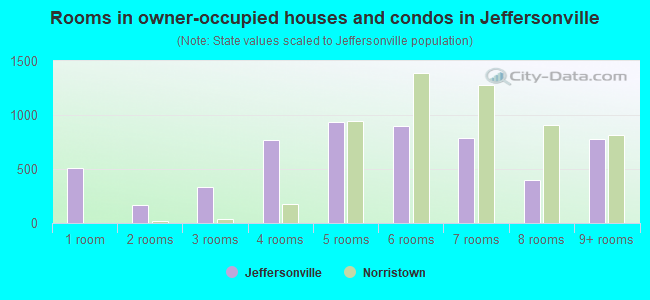 Rooms in owner-occupied houses and condos in Jeffersonville