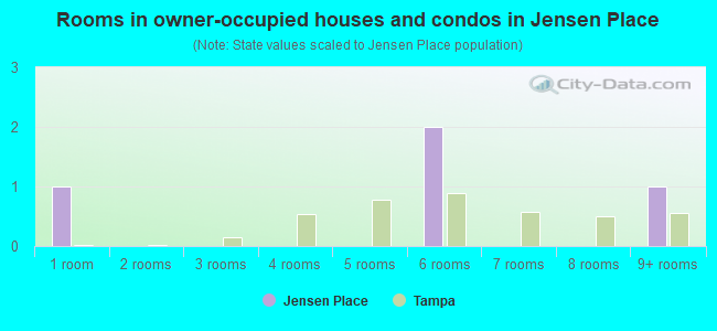 Rooms in owner-occupied houses and condos in Jensen Place