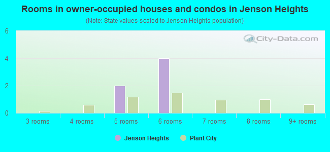Rooms in owner-occupied houses and condos in Jenson Heights