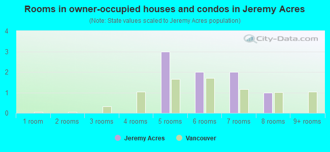 Rooms in owner-occupied houses and condos in Jeremy Acres