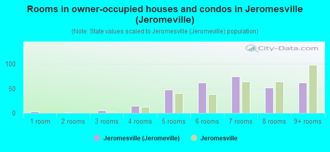 Rooms in owner-occupied houses and condos in Jeromesville (Jeromeville)