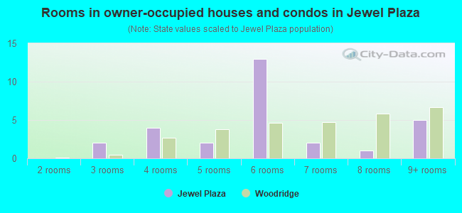 Rooms in owner-occupied houses and condos in Jewel Plaza