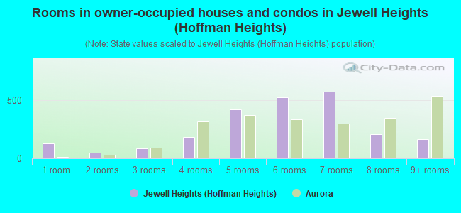 Rooms in owner-occupied houses and condos in Jewell Heights (Hoffman Heights)