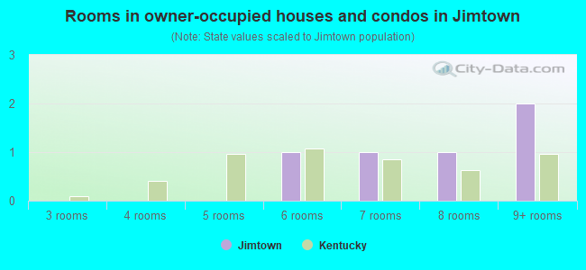 Rooms in owner-occupied houses and condos in Jimtown
