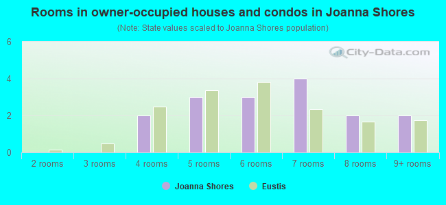 Rooms in owner-occupied houses and condos in Joanna Shores