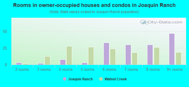 Rooms in owner-occupied houses and condos in Joaquin Ranch
