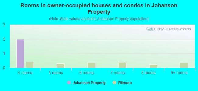 Rooms in owner-occupied houses and condos in Johanson Property