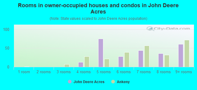 Rooms in owner-occupied houses and condos in John Deere Acres