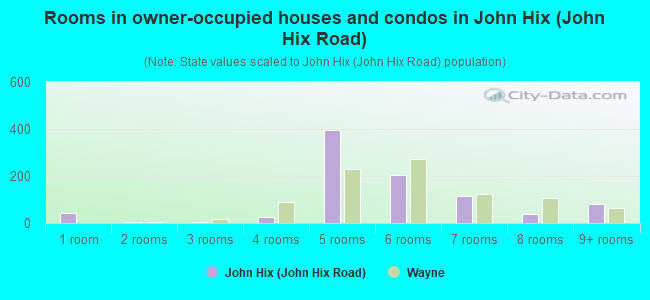 Rooms in owner-occupied houses and condos in John Hix (John Hix Road)