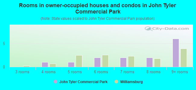 Rooms in owner-occupied houses and condos in John Tyler Commercial Park