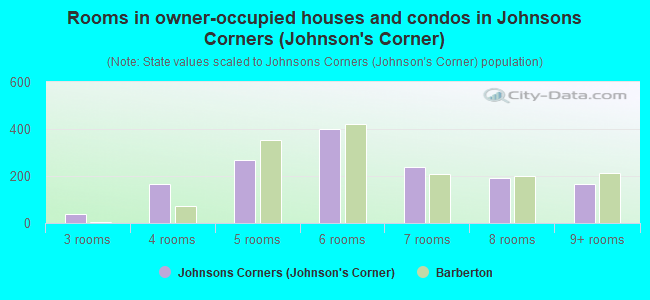 Rooms in owner-occupied houses and condos in Johnsons Corners (Johnson's Corner)