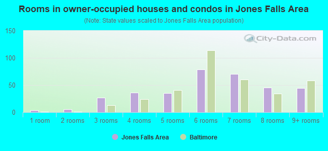 Rooms in owner-occupied houses and condos in Jones Falls Area