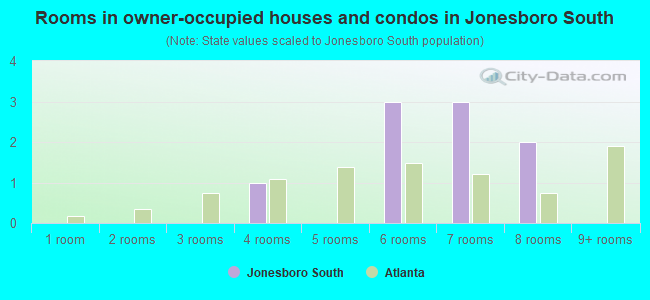 Rooms in owner-occupied houses and condos in Jonesboro South