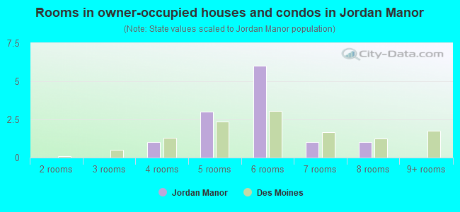 Rooms in owner-occupied houses and condos in Jordan Manor