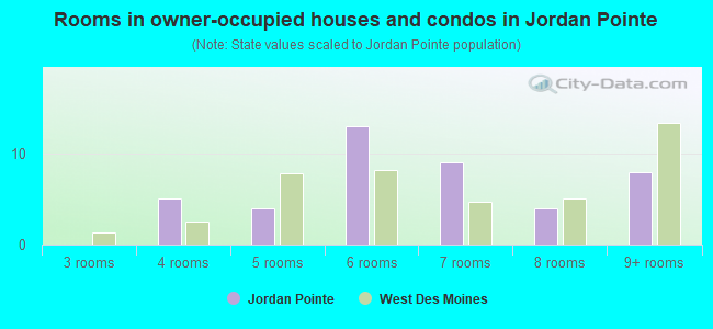 Rooms in owner-occupied houses and condos in Jordan Pointe