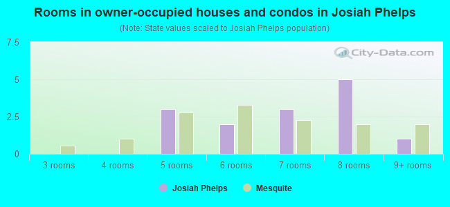 Rooms in owner-occupied houses and condos in Josiah Phelps