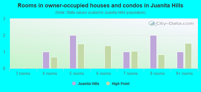 Rooms in owner-occupied houses and condos in Juanita Hills