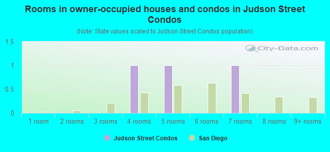 Rooms in owner-occupied houses and condos in Judson Street Condos