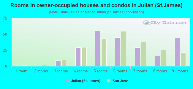 Rooms in owner-occupied houses and condos in Julian (St.James)