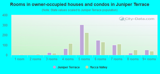 Rooms in owner-occupied houses and condos in Juniper Terrace