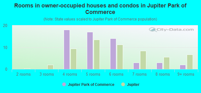 Rooms in owner-occupied houses and condos in Jupiter Park of Commerce
