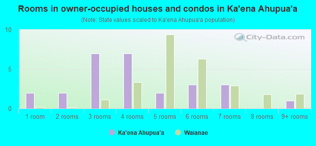 Rooms in owner-occupied houses and condos in Ka`ena Ahupua`a