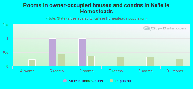 Rooms in owner-occupied houses and condos in Ka`ie`ie Homesteads