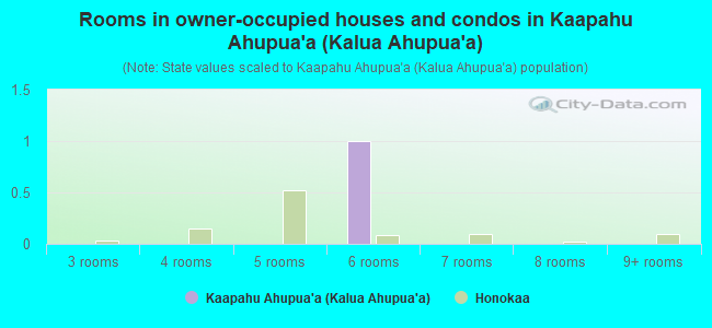 Rooms in owner-occupied houses and condos in Kaapahu Ahupua`a (Kalua Ahupua`a)