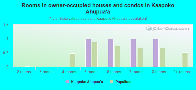Rooms in owner-occupied houses and condos in Kaapoko Ahupua`a
